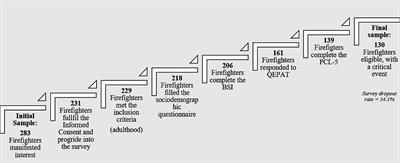 Mental health and post-traumatic stress disorder in <mark class="highlighted">firefighters</mark>: an integrated analysis from an action research study